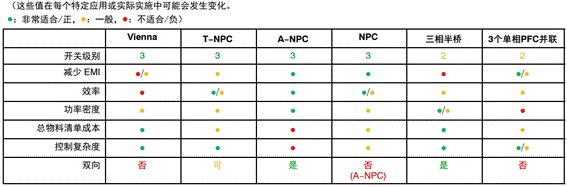常見三相PFC結(jié)構(gòu)的優(yōu)缺點(diǎn)分析，一文get√