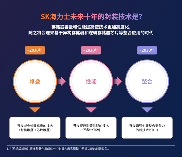 異構(gòu)集成時代半導體封裝技術(shù)的價值