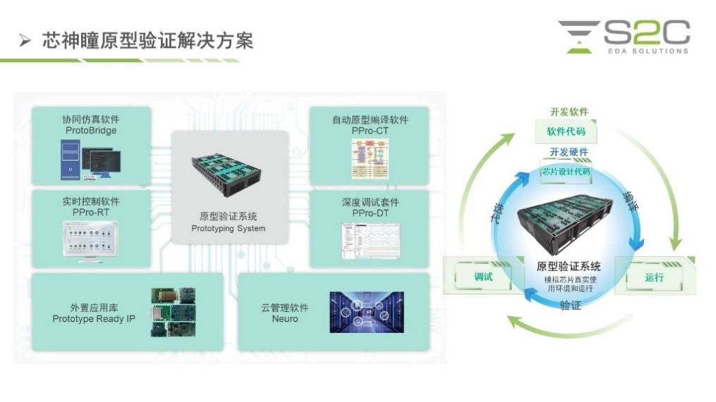 BYO、FPGA開發(fā)板與商用，一文詳解各類原型驗證