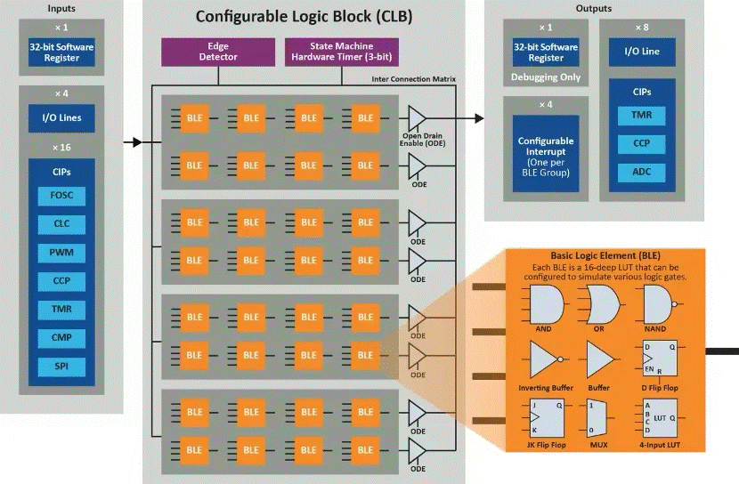 將“微型FPGA”集成到8位MCU，是種什么樣的體驗(yàn)？