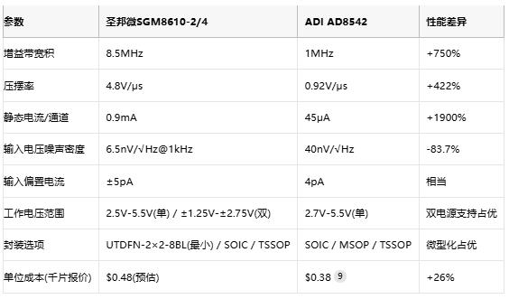 8.5MHz對決1MHz！國產(chǎn)運放挑戰(zhàn)ADI老將，醫(yī)療電子誰主沉浮？