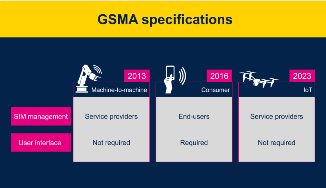 物聯(lián)網(wǎng)設(shè)備: GSMA eSIM卡的最佳時機到了嗎？