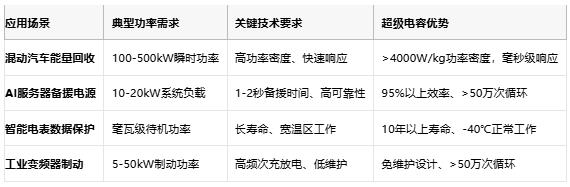 超級(jí)電容技術(shù)全景解析：從物理原理到選型實(shí)踐，解鎖高功率儲(chǔ)能新紀(jì)元