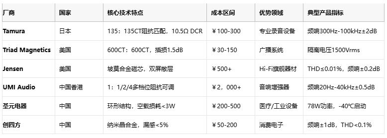 廠商 國家 核心技術特點 成本區(qū)間 優(yōu)勢領域 典型產品指標  Tamura 日本 135：135CT阻抗匹配，10.5Ω DCR ￥100-300 專業(yè)錄音設備 頻響300Hz-100kHz±2dB1  Triad Magnetics 美國 600CT：600CT，插損1.5dB ￥30-150 廣播系統(tǒng) 隔離電壓1500Vrms5  Jensen 美國 坡莫合金磁芯，雙屏敝層 ￥500+ Hi-Fi旗艦器材 THD≤0.01%，頻響±0.2dB9  UMI Audio 中國香港 1：1/2/4多檔位阻抗可調 ￥2，000+ 音響增強器 頻響20Hz-40kHz±0.5dB8  圣元電器 中國 環(huán)形結構，空載損耗<3W ￥200-500 醫(yī)療/工業(yè)設備 78W功率，-40℃啟動3  創(chuàng)四方 中國 納米晶合金，漏感<5% ￥50-200 消費電子 頻響±1dB，THD<0.1%2