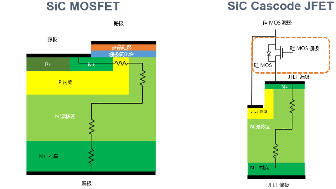 為什么碳化硅Cascode JFET 可以輕松實現(xiàn)硅到碳化硅的過渡？