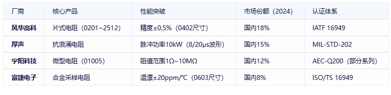 電阻器分類、規(guī)格要素及全球頭部廠商對比分析