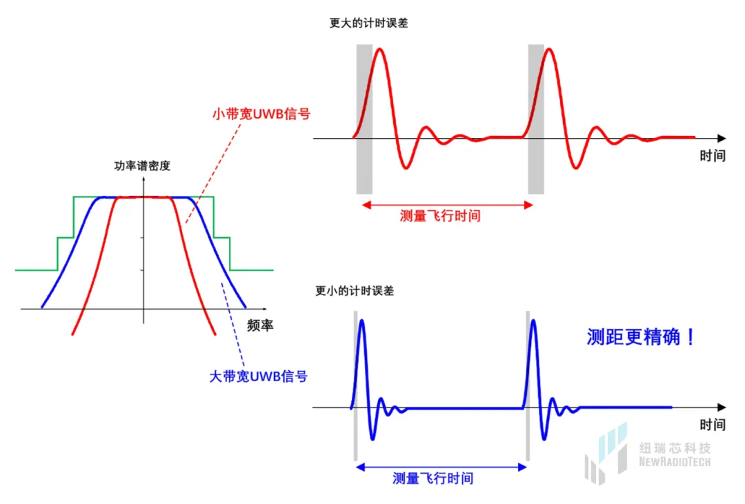 干貨！UWB新國標(biāo)深度解讀 | 大帶寬模式是國產(chǎn)化突圍的關(guān)鍵