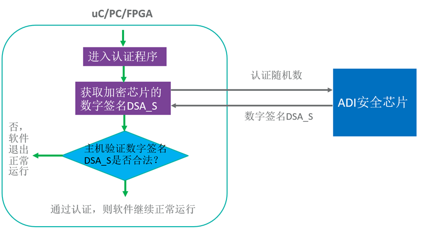 智者避危于無形，如何讓您的電子系統(tǒng)實現(xiàn)可靠的安全認證？