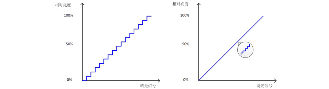 如何使用示波器、AFG和萬(wàn)用表測(cè)試LED 驅(qū)動(dòng)器的調(diào)光線性度？