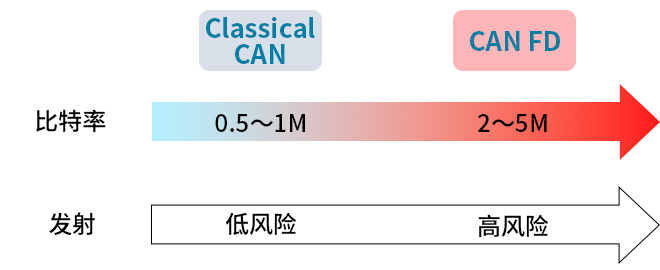 智能汽車CAN FD總線需要什么樣的降噪對(duì)策？