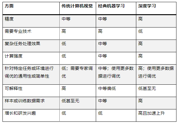 最適合 AI 應(yīng)用的計(jì)算機(jī)視覺(jué)類型是什么？