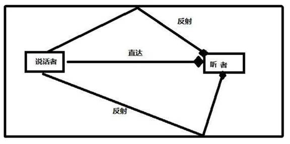 如何在ADI DSP中設計一個合理的混響？