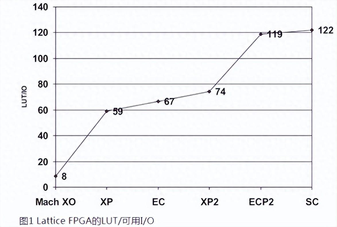 如何用內(nèi)部邏輯分析儀調(diào)試FPGA？