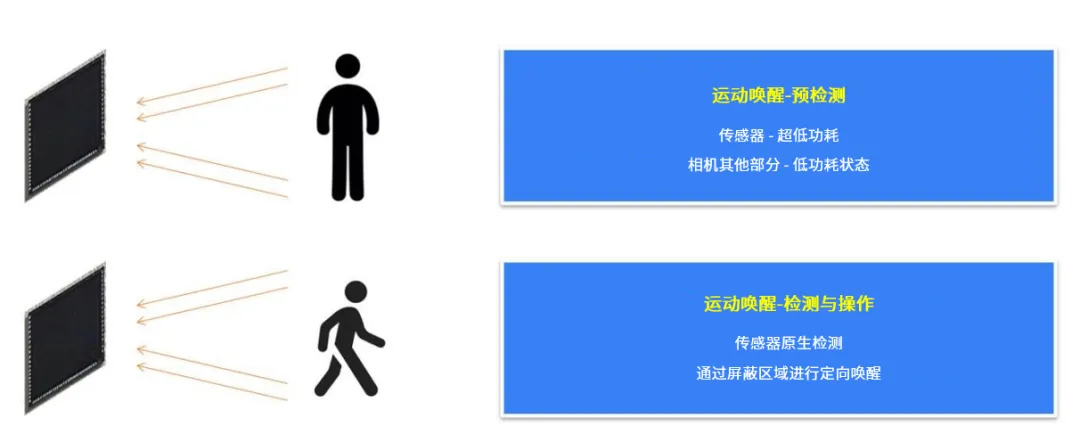 革新視覺系統(tǒng)的設(shè)計和效率，這兩款圖像傳感器了解一下