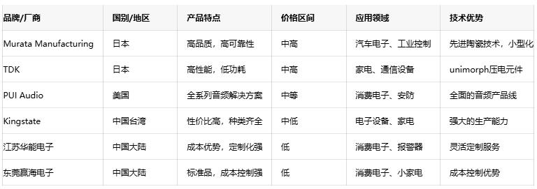 壓電蜂鳴器技術(shù)深度剖析：原理、優(yōu)勢(shì)與國(guó)內(nèi)外廠商對(duì)比