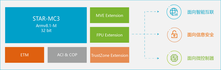 安謀科技推出新一代CPU IP，強(qiáng)化嵌入式設(shè)備AI處理能力