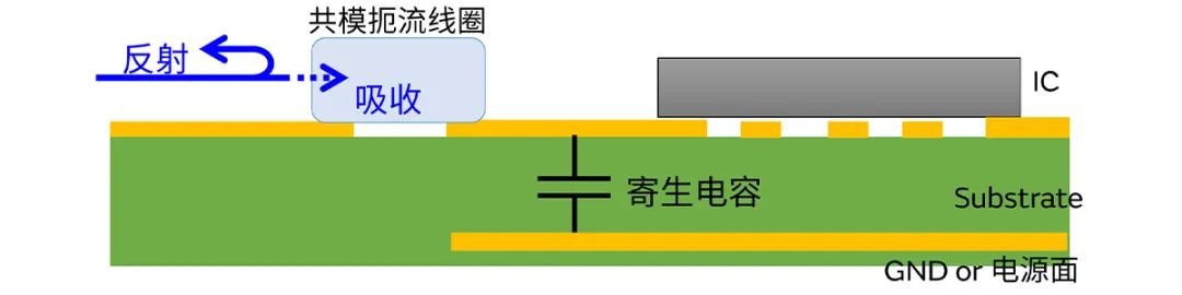 針對車載應(yīng)用的高頻噪聲，來試試村田這款共模扼流線圈