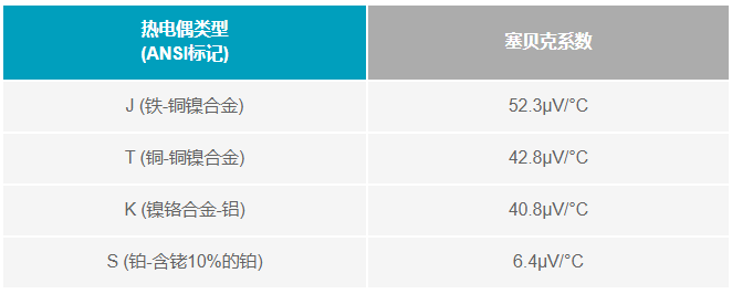 如何利用電壓基準補償熱電偶冷端？