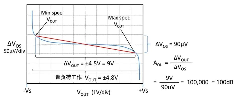 如何正確理解運算放大器輸入失調(diào)電壓？