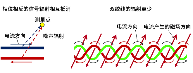 智能汽車CAN FD總線需要什么樣的降噪對(duì)策？