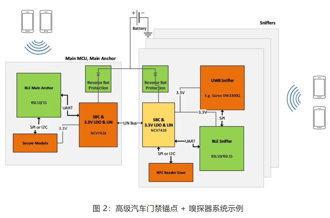 優(yōu)化汽車無(wú)鑰匙進(jìn)入系統(tǒng)，利用藍(lán)牙低功耗和LIN技術(shù)如何快速實(shí)現(xiàn)？