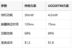 5mW待機(jī)功耗突圍戰(zhàn)！AC-DC電源待機(jī)功耗逼近物理極限