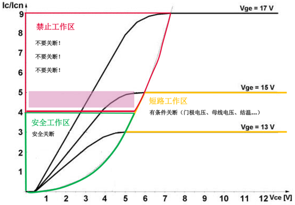 什么是IGBT的退飽和（desaturation）？ 什么情況下IGBT會(huì)進(jìn)入退飽和狀態(tài)？