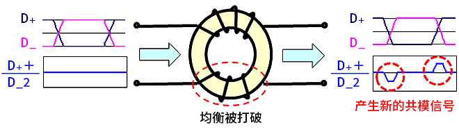 智能汽車CAN FD總線需要什么樣的降噪對(duì)策？