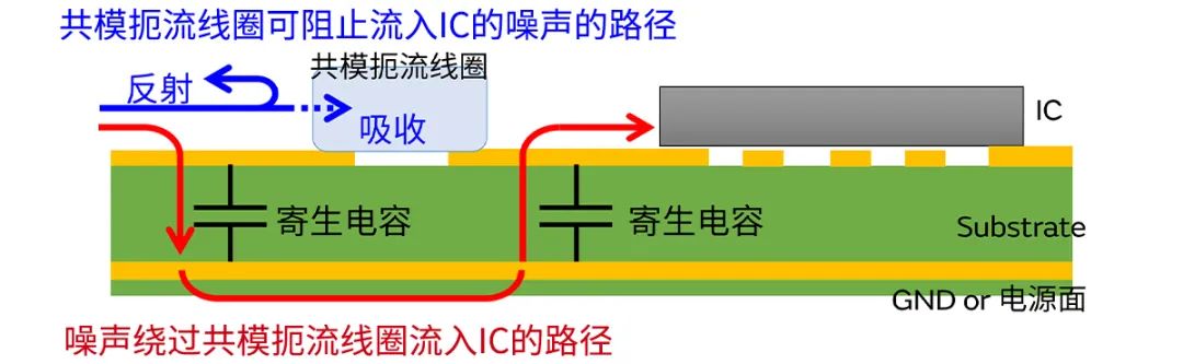 針對車載應(yīng)用的高頻噪聲，來試試村田這款共模扼流線圈