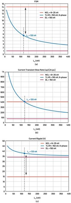 跨電感電壓調(diào)節(jié)器的多相設(shè)計、決策和權(quán)衡