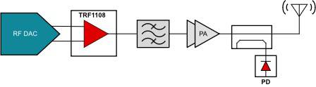 在發(fā)送信號(hào)鏈設(shè)計(jì)中使用差分轉(zhuǎn)單端射頻放大器的優(yōu)勢