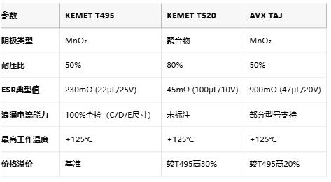 KEMET T495/T520 vs AVX TAJ鉭電容深度對比：如何選擇更適合你的設計？
