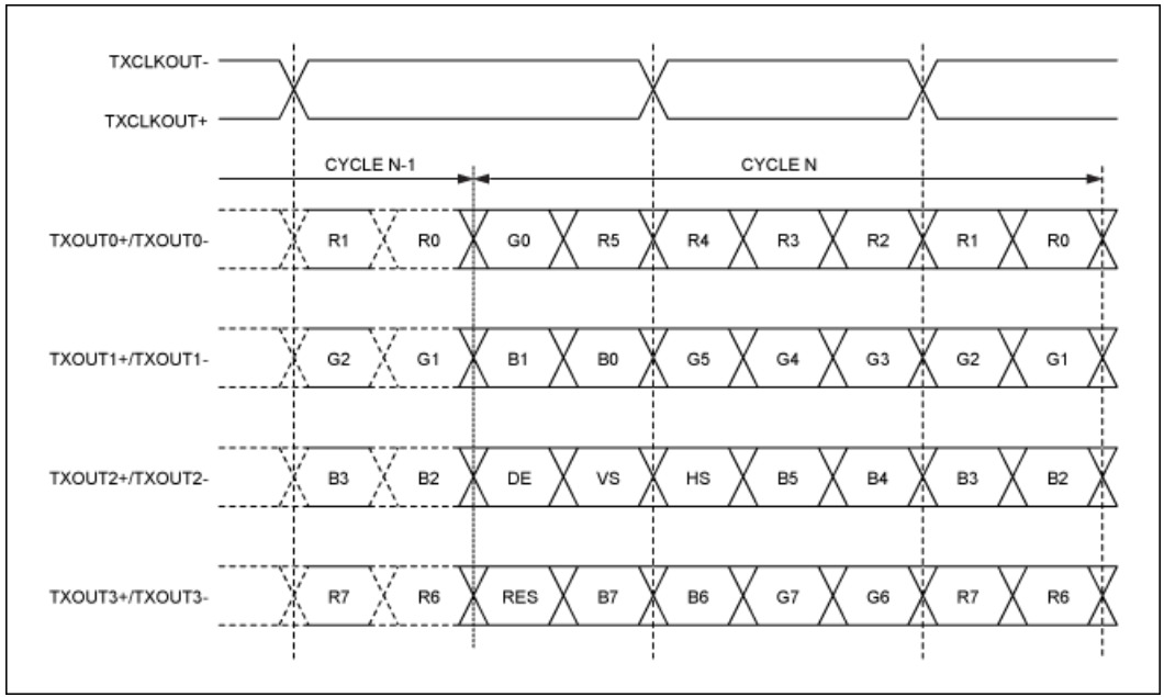 串行器應(yīng)用之如何將攝像頭的RGB或YUV輸出轉(zhuǎn)換成RGB數(shù)據(jù)？