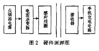 車(chē)載手機(jī)充電器的無(wú)線(xiàn)化