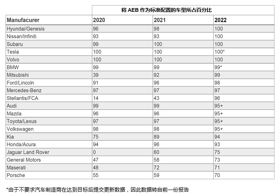 自動緊急制動系統(tǒng)(AEB) 提案已落后于最新的汽車解決方案嗎？