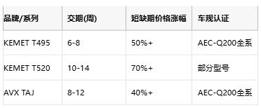 KEMET T495/T520 vs AVX TAJ鉭電容深度對比：如何選擇更適合你的設計？