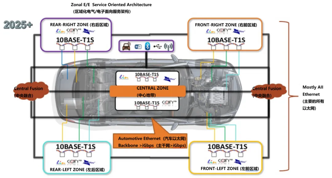 10BASE-T1S如何推動(dòng)工業(yè)與汽車革新？