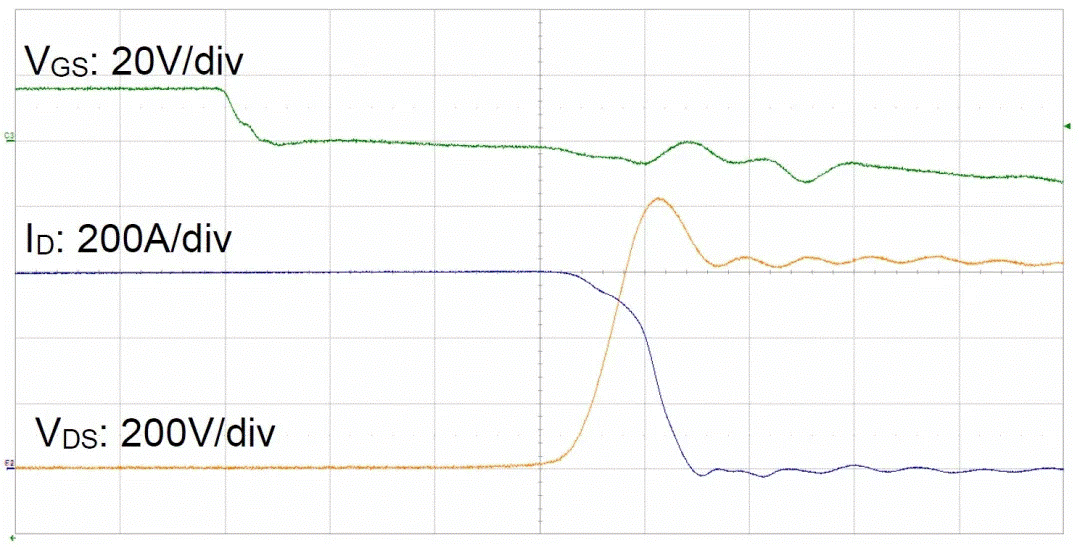  圖3：SiC MOSFET（FMF600DXZ-24B）關(guān)斷波形  3. 體二極管反向?qū)ㄌ匦? SiC MOSFET體二極管是一個PIN二極管，其由導(dǎo)通到截止，會產(chǎn)生反向恢復(fù)。隨著溫度升高，反向恢復(fù)電荷和反向恢復(fù)峰值電流都會增加。圖4為SiC MOSFET模塊FMF600DXE-34BN體二極管在25℃時的反向恢復(fù)波形，圖5為150℃時的反向恢復(fù)波形。高溫下載流子壽命變長，電導(dǎo)率調(diào)制引起的載流子濃度增加，從而產(chǎn)生更明顯的反向恢復(fù)電流。