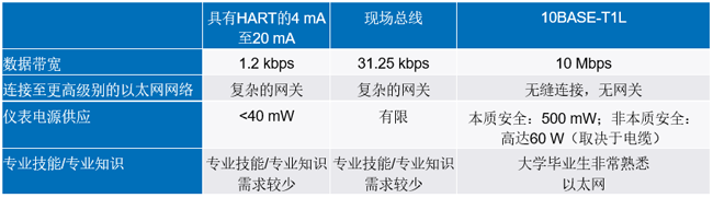 新的10BASE-T1L標(biāo)準(zhǔn)有哪些變化？