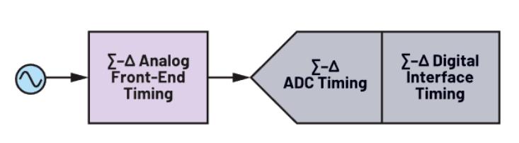 使用∑-Δ ADC構建低功耗精密信號鏈應用最重要的時序因素有哪些？