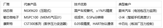 壓力傳感器主要應用場景、分類與技術解析