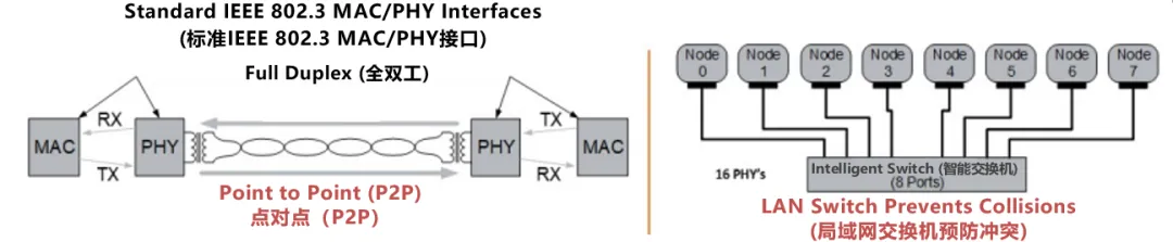 10BASE-T1S如何推動(dòng)工業(yè)與汽車革新？