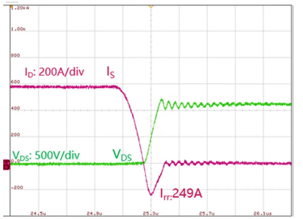  圖3：SiC MOSFET（FMF600DXZ-24B）關(guān)斷波形  3. 體二極管反向?qū)ㄌ匦? SiC MOSFET體二極管是一個PIN二極管，其由導(dǎo)通到截止，會產(chǎn)生反向恢復(fù)。隨著溫度升高，反向恢復(fù)電荷和反向恢復(fù)峰值電流都會增加。圖4為SiC MOSFET模塊FMF600DXE-34BN體二極管在25℃時的反向恢復(fù)波形，圖5為150℃時的反向恢復(fù)波形。高溫下載流子壽命變長，電導(dǎo)率調(diào)制引起的載流子濃度增加，從而產(chǎn)生更明顯的反向恢復(fù)電流。