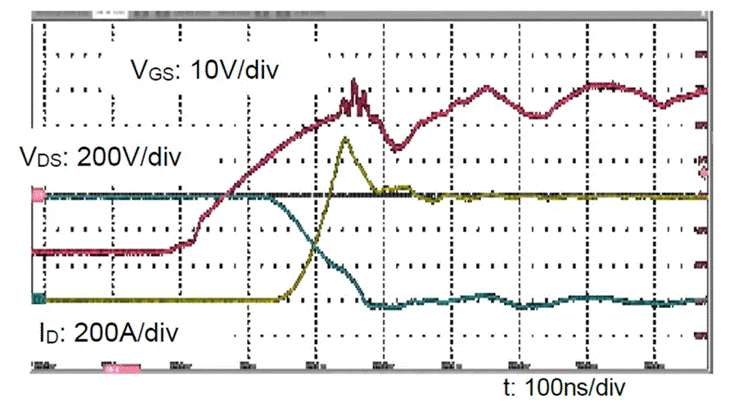  圖3：SiC MOSFET（FMF600DXZ-24B）關(guān)斷波形  3. 體二極管反向?qū)ㄌ匦? SiC MOSFET體二極管是一個PIN二極管，其由導(dǎo)通到截止，會產(chǎn)生反向恢復(fù)。隨著溫度升高，反向恢復(fù)電荷和反向恢復(fù)峰值電流都會增加。圖4為SiC MOSFET模塊FMF600DXE-34BN體二極管在25℃時的反向恢復(fù)波形，圖5為150℃時的反向恢復(fù)波形。高溫下載流子壽命變長，電導(dǎo)率調(diào)制引起的載流子濃度增加，從而產(chǎn)生更明顯的反向恢復(fù)電流。