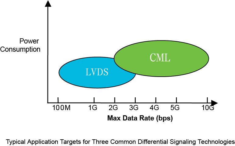 【做信號鏈，你需要了解的高速信號知識（一）】為什么要使用LVDS或JESD204B標(biāo)準(zhǔn)？