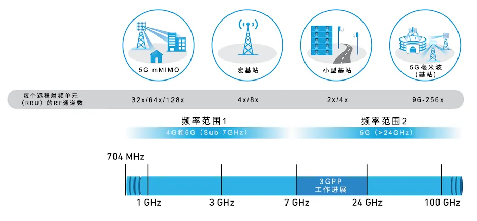 從4個到256個通道，GaN技術(shù)如何創(chuàng)新5G基站系統(tǒng)的緊湊設(shè)計