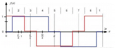 步進(jìn)電機(jī)的噪音來(lái)自哪里?  由于步進(jìn)電機(jī)由于結(jié)構(gòu)簡(jiǎn)單、控制方便、安全性高、成本低、停止時(shí)候力矩大、在低速情況下不需 要減速機(jī)就可以輸出很大的力矩、相比直流無(wú)刷和伺服電機(jī)，步進(jìn)電機(jī)不需要復(fù)雜的控制算法也不需要編碼器反饋情況下可以實(shí)現(xiàn)位置控制。被用在很多要求精確定位的場(chǎng)合，基本上在很多需要移動(dòng)控 制的場(chǎng)合都會(huì)用到步進(jìn)電機(jī)如自動(dòng)化控制、數(shù)字化生產(chǎn)如3D、醫(yī)療和光學(xué)等眾多領(lǐng)域。  步進(jìn)電機(jī)有一個(gè)缺點(diǎn)就是噪音比較大，特別是在低速的時(shí)候。震動(dòng)主要來(lái)自兩個(gè)方面一是步進(jìn)電 機(jī)的步距分辨率(步距階躍) 另一方面是來(lái)自斬波和脈寬調(diào)制(PWM) 的不良模式反應(yīng)。  步距角分辨率和細(xì)分  典型的步進(jìn)電機(jī)有50個(gè)極(Poles)，就是200個(gè)整步(Full Steps)，也就是整步情況下每步1.8° 角度，電機(jī)旋轉(zhuǎn)一周需要360°。但是也有些步進(jìn)電機(jī)的步距角更小比如整步需要800步的。起初，這些步進(jìn)電機(jī)被用作整步或者半步模式下，矢量電流提供給電機(jī)線圈A(藍(lán)色) 和線圈B(紅色) 矩形曲線圖。描述了整個(gè)一個(gè)周期360°的曲線。在圖3和圖4中很明顯看到電機(jī)線圈在90°換相點(diǎn)處線圈電流要 么是最大電流(full power) 要么是沒(méi)有電流。  一個(gè)周期內(nèi)(360°) 每組線圈由4個(gè)整步或者8個(gè)半步構(gòu)成。也就是50個(gè)極的步進(jìn)電機(jī)需要50個(gè)電 氣步距來(lái)完成一周的機(jī)械旋轉(zhuǎn)(360°) 。   Figure 1: Full-step operation   Figure 2: Half-step operation  低的步距分辨率模式比如半步或者整步是步進(jìn)電機(jī)噪音的主要來(lái)源。會(huì)引起極大的震動(dòng)在這個(gè) 機(jī)械系統(tǒng)中，尤其是在低速運(yùn)行時(shí)和接近機(jī)械共振頻率的時(shí)候。在高速的時(shí)候，恰好由于慣量的存在 這個(gè)效應(yīng)會(huì)被降低，電機(jī)的轉(zhuǎn)子可以為認(rèn)為成諧波振蕩器或者彈簧鐘擺，如圖3。   Figure 3: Pendulum behavior of the rotor leads to vibrations  在新的矢量電流從驅(qū)動(dòng)器端輸出之后，電機(jī)轉(zhuǎn)子會(huì)根據(jù)新的位置指令移動(dòng)下一個(gè)整步或者半步的位置和脈搏反應(yīng)相似在新的位置點(diǎn)周?chē)?，轉(zhuǎn)子會(huì)產(chǎn)生超調(diào)和振蕩，如此一來(lái)會(huì)導(dǎo)致機(jī)械振動(dòng)和噪音。為了減少這些震動(dòng)，等步細(xì)分的原來(lái)被提了出來(lái)，將一個(gè)整步分割成更小的部分或者微步細(xì)分，典型的細(xì)分?jǐn)?shù)是2(half-stepping) 、4(quarter-stepping) 、8、32甚至更大的細(xì)分。  電機(jī)定子線圈的電流并不是最大電流(Fullcurrent) 或者就是沒(méi)有電流，而是一個(gè)中間的電流 值，相比于4個(gè)整步電流(4 full steps) 更接近于一個(gè)正弦波形狀。永磁體的轉(zhuǎn)子位置處在2個(gè)整步位置之間(合成磁場(chǎng)位置) 。最大的細(xì)分?jǐn)?shù)是由驅(qū)動(dòng)器的A/D和D/A能力決定。TRINAMIC所提供的驅(qū)動(dòng) 和控制器可以達(dá)到256細(xì)分(8bit) 采用集成的正弦波配置表格，步進(jìn)電機(jī)可以實(shí)現(xiàn)非常小的角度控 制，圖4描述了在達(dá)到新位置時(shí)候的波動(dòng)。   Figure 4: Reduction of motor vibrations when switching from full-step to high microstep resolutions  斬波和PWM模式  噪音和振動(dòng)的另外一個(gè)來(lái)源是傳統(tǒng)的斬波方式和脈寬調(diào)制(PWM)模式，由于比較粗的步距分辨 率是產(chǎn)生振動(dòng)和噪音的主要因素，我們通常忽視了斬波和PWM帶來(lái)的問(wèn)題。  傳統(tǒng)的恒定PWM斬波模式是電流控制的PWM斬波模式，該模式在快速衰減和慢速衰減之間有 個(gè)固定關(guān)系，在其最大數(shù)值的時(shí)候，電流才會(huì)達(dá)到規(guī)定的目標(biāo)電流，最終導(dǎo)致平均電流是小于預(yù)期目標(biāo)電流的，如圖5所示。   Figure 5: Constant of-time (TOFF) PWM chopper mode: average current is not equal to target current  在一個(gè)完整的電周期內(nèi)，電流方向改變時(shí)在正弦波過(guò)零處有個(gè)平穩(wěn)過(guò)渡期，這個(gè)會(huì)影響在很短的 過(guò)渡期內(nèi)線圈里面的電流為零，也就是電機(jī)此時(shí)根本就沒(méi)有力矩，這就導(dǎo)致了電機(jī)擺動(dòng)和振動(dòng)，尤其是在低速情況下。  相比恒定的斬波模式，TRINAMIC 的 SpreadCycle PWM 斬波模式在慢速和快速衰減器之間自動(dòng) 配置一個(gè)磁滯衰減功能。平均電流反應(yīng)了配置的正常電流，在正弦的過(guò)零點(diǎn)不會(huì)出現(xiàn)過(guò)渡期，這就減少電流和力矩的波動(dòng)，是電流波形更加接近正弦波，相比傳統(tǒng)恒定斬波模式，SpreadCycle PWM斬波 模式控制下的電機(jī)運(yùn)行得要平穩(wěn)、平滑很多。  這一點(diǎn)在電機(jī)從靜止或低速到中速過(guò)程中非常重要。   Figure 6: Zero-crossing plateau with classic of-time chopper modes  Figure 7: SpreadCycle hysteresis chopper with clean zero crossing  如何使步進(jìn)電機(jī)實(shí)現(xiàn)完全的靜音?  盡管高細(xì)分能解決大部分情況下的低頻震動(dòng);先進(jìn)的電流控制PWM斬波模式比如TRINAMIC的 SpreadCycle算法，這些在硬件上的作用很大程度上減少震動(dòng)和顫動(dòng)，這也滿足了大部分的應(yīng)用，也適 合高速運(yùn)動(dòng)。但是基于電流控制的斬波模式，還是會(huì)存在可聽(tīng)得見(jiàn)的噪音和振動(dòng)，主要是由于電機(jī)線圈的不同步，檢測(cè)電阻上幾毫伏的調(diào)節(jié)噪音和PWM時(shí)基誤差，這些噪音和振動(dòng)在一些高端應(yīng)用場(chǎng)合 也是不被允許的，緩慢運(yùn)行或中速運(yùn)動(dòng)的應(yīng)用，以及任何不允許有噪音和場(chǎng)合。  T R INA MI C 的Stea lt h Ch o p算法 也 是 通 過(guò)硬 件 來(lái)實(shí)現(xiàn)的，從根本上使 步 進(jìn)電 機(jī) 靜 音，但 是 Stealthchop功能如何影響了步進(jìn)電機(jī)?為什么電機(jī)不會(huì)出現(xiàn)噪音和震動(dòng)?Stealthchop采用一種與基 于電流斬波模式如SpeadCycle完全不同的方法。而是采用基于電壓斬波模式一種新技術(shù)，該技術(shù)保證了電機(jī)的靜音和平穩(wěn)平滑運(yùn)動(dòng)。  TMC5130?一款小體積，精巧的步進(jìn)電機(jī)驅(qū)動(dòng)控制芯片，帶有StealthChop模式。TRINAMIC改 進(jìn)了電壓調(diào)節(jié)模式聯(lián)合了電流控制。為了最大限度降低電流波動(dòng)，TMC5130采用基于電流反饋來(lái)控制電壓調(diào)制，這允許系統(tǒng)自適應(yīng)電機(jī)的參數(shù)和運(yùn)行電壓。來(lái)自直接電流控制回路算法引起的微小震蕩被消除。  圖8和圖9顯示 電壓控制模式的Stealthchop和電流控制模式的SpreadCycle。   Figure 8: Sine wave of one motor phase with voltage-controlled StealthChopTM  chopper mode   Figure 9: Sine wave of one motor phase with current-controlled SpreadCycleTM  chopper mode  StealthChop模式下過(guò)零點(diǎn)的效果是非常完美的:當(dāng)電流的信號(hào)從正變?yōu)樨?fù)或者負(fù)變?yōu)檎?，不?huì)有 過(guò)渡區(qū)域而是持續(xù)性的穿過(guò)零點(diǎn)。因?yàn)殡娏鞯恼{(diào)制是根據(jù)PWM占空比來(lái)控制的。在50%的PWM占空比，電流是0，StealthChop調(diào)整PWM的占空比來(lái)調(diào)節(jié)電機(jī)電流，PWM頻率是個(gè)常數(shù)，與此相反電流控制的斬波器通過(guò)調(diào)控頻率實(shí)現(xiàn)調(diào)節(jié)電機(jī)電流，在這里電流的波動(dòng)是比較大的，此外電流的波動(dòng)會(huì)在電機(jī)的永磁體轉(zhuǎn)子里產(chǎn)生渦流，這會(huì)導(dǎo)致電機(jī)的功耗損失。  這些頻率變化著的PWM發(fā)出的聲音是在可聽(tīng)范圍之內(nèi)的，會(huì)發(fā)出嘶嘶的聲音，而且電子定子會(huì) 由于磁致伸縮產(chǎn)生更大的噪音，進(jìn)而會(huì)傳遞引起機(jī)械系統(tǒng)的震動(dòng)。而StealthChop的固定斬波頻率 就不會(huì)有這些問(wèn)題。沒(méi)有斬波頻率的變化除了電機(jī)運(yùn)行時(shí)候微步相序分配器的變化。  除了電機(jī)軸承鋼球磨擦的聲音，這是無(wú)法避免的之外，StealthChop可以驅(qū)動(dòng)電機(jī)工作在極度 的靜音下，可以實(shí)現(xiàn)控制電機(jī)聲音在10dB分貝以下，噪音大大低于傳統(tǒng)的電流控制方式。我們從物理中得知 3dB分貝的減少量會(huì)將噪音程度降低一半。   Figure 10: Zoomed-in PWM view of both motor phases and coil current with voltage-controlled StealthChopTM  chopper mode   Figure 11: Zoomed-in PWM view of both motor phases and coil current with current-controlled SpreadCycleTM  chopper mode  對(duì)步進(jìn)電機(jī)來(lái)說(shuō)改變了什么?  如今步進(jìn)電機(jī)還是一種十分經(jīng)濟(jì)的電機(jī)，已經(jīng)被應(yīng)用了很多年，依舊采用和原來(lái)一樣的材料，一 樣的生產(chǎn)工序和裝配工藝。  但是相比過(guò)去，如今步進(jìn)電機(jī)被更簡(jiǎn)單的控制單元驅(qū)動(dòng)，更先進(jìn)的算法和更高度集成的微電子是 原來(lái)的電機(jī)發(fā)揮出更大的潛能。在接近電機(jī)的驅(qū)動(dòng)電路中更多的信息被獲取和處理并實(shí)時(shí)在驅(qū)動(dòng)電 流里被處理以優(yōu)化電機(jī)控制，StealthChop便是一個(gè)完美的例子它的算法和PWM斬波緊密聯(lián)系，此外 這些信息還可以反饋到更高的應(yīng)用控制層，而傳統(tǒng)的步進(jìn)驅(qū)動(dòng)方案都是單向的(脈沖/方向) ，所有 TRINAMIC的智能步進(jìn)電機(jī)驅(qū)動(dòng)方案都是雙向通訊，這些接口還可以監(jiān)測(cè)不同狀態(tài)、診斷信息。這可 以增加系統(tǒng)的可靠性，提供系統(tǒng)的性能。  StealthChop靜音驅(qū)動(dòng)技術(shù)非常適合3D打印、桌面型CNC、高端的CCTV、體外診斷設(shè)備、醫(yī)療檢 測(cè)設(shè)備等對(duì)噪音要求敏感的場(chǎng)合。  TRINAMIC提供帶有StealthChop功能的模塊，包括單軸、三軸和六軸驅(qū)控模塊。傳統(tǒng)的控制模 式下步進(jìn)電機(jī)在低速情況下會(huì)出現(xiàn)比較大的噪音和震動(dòng)，而在StealthChop模式下即使速度很低也聽(tīng)不到明顯的聲音。  下載本文:如何消除步進(jìn)電機(jī)的噪音和振動(dòng)?
