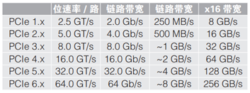 應(yīng)對(duì)一致性測(cè)試特定挑戰(zhàn)，需要可靠的PCIe 5.0 發(fā)射機(jī)驗(yàn)證