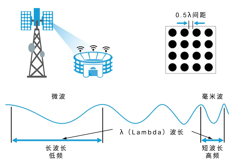 從4個到256個通道，GaN技術(shù)如何創(chuàng)新5G基站系統(tǒng)的緊湊設(shè)計