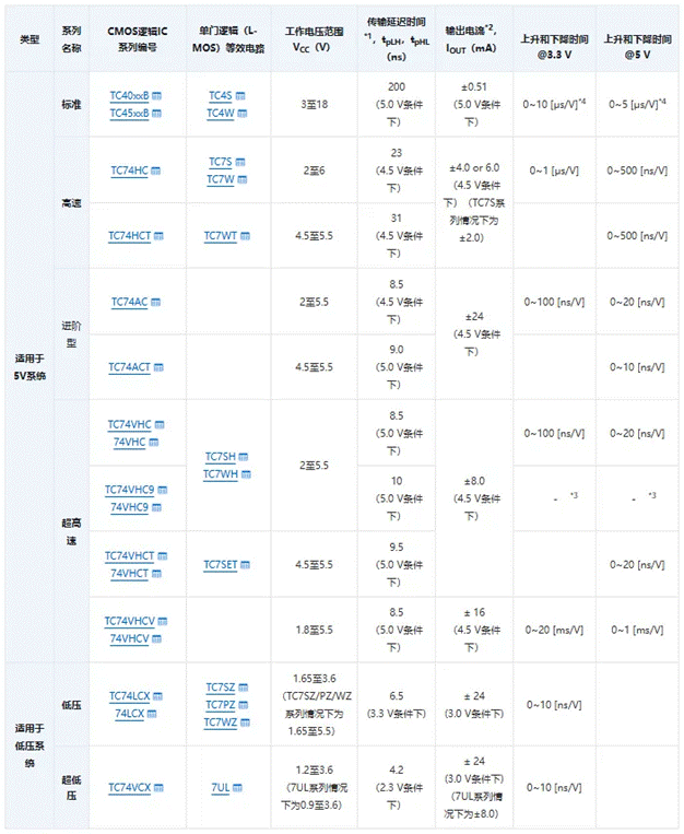 芝識課堂【CMOS邏輯IC的使用注意事項】—深入電子設計，需要這份指南（一）